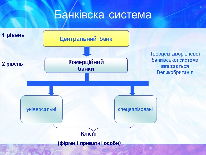 Банківска система 1 рівень Центральний банк Комерційний банки універсальні спецеалізовані Клієнт (фірми і приватні